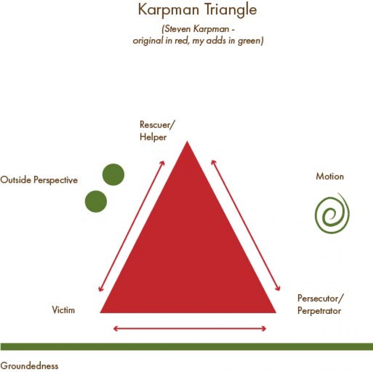 Karpman Triangle